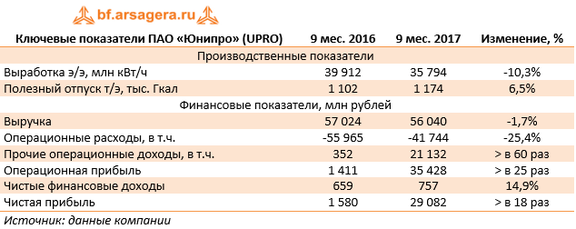 Ключевые показатели ПАО «Юнипро» (UPRO) 9 мес. 2016 9 мес. 2017 Изменение, %