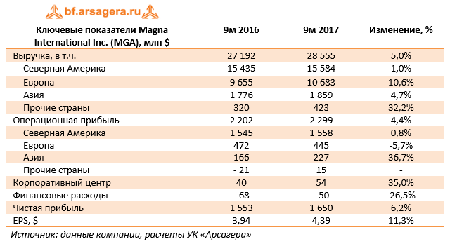 Ключевые показатели Magna International Inc. (MGA) 9м 2017