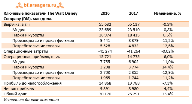 Ключевые показатели The Walt Disney Company (DIS) 9м 2017