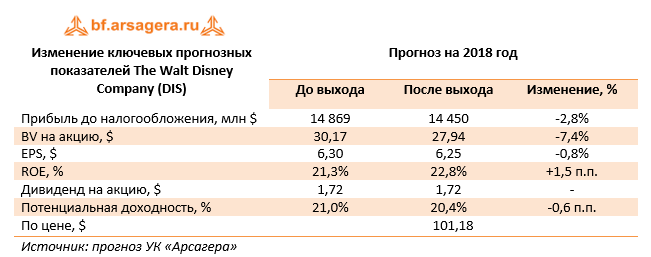 Изменение ключевых прогнозных показателей The Walt Disney Company (DIS) 9м 2017
