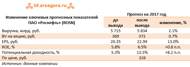 Изменение ключевых прогнозных показателей ПАО «Роснефть» (ROSN) Прогноз на 2017 год  до выхода после выхода изменение, %