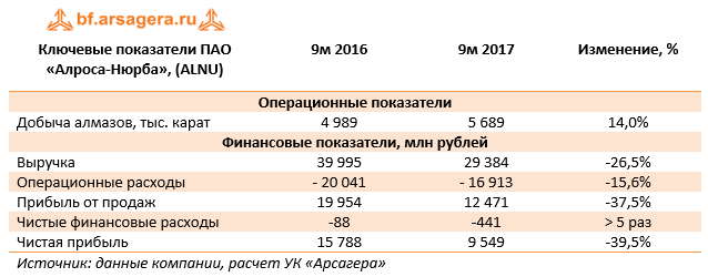 Ключевые показатели ПАО «Алроса-Нюрба» (ALNU) 9м 2017