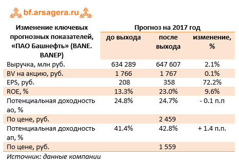 Изменение ключевых показателей ПАО «Башнефть» (BANE) 9м 2017