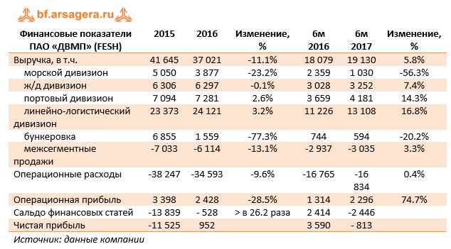 Финансовые показатели ПАО «ДВМП» (FESH) 6м 2017