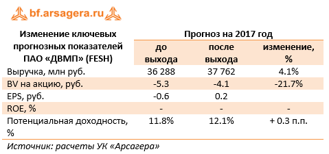 Изменение ключевых прогнозных показателей ПАО «ДВМП» (FESH) 6м 2017