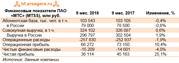 Финансовые показатели ПАО «МТС» (MTSS), млн руб. 9 мес. 2016 9 мес. 2017 Изменение, %