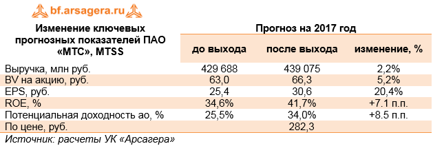 Изменение ключевых прогнозных показателей ПАО «МТС», MTSS Прогноз на 2017 год  до выхода после выхода изменение, %