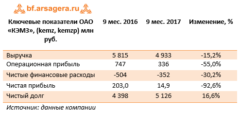 Ключевые показатели ОАО «КЭМЗ» (KEMZ, KEMZP) 9м 2017