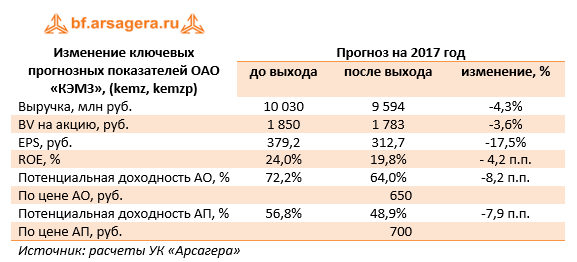 Изменение ключевых прогнозных показателей ОАО «КЭМЗ» (KEMZ, KEMZP) 9м 2017