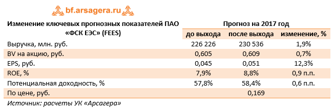 Изменение ключевых прогнозных показателей ПАО «ФСК ЕЭС» (FEES) 9м 2017