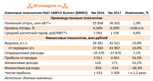 Ключевые показатели ПАО «МРСК Волги» 9м 2017