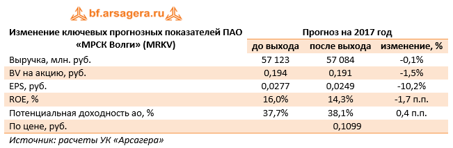 Изменение ключевых прогнозных показателей ПАО «МРСК Волги» 9м 2017