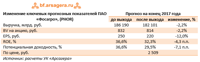 Изменение ключевых прогнозных показателей ПАО «Фосагро» (PHOR) 9м 2017