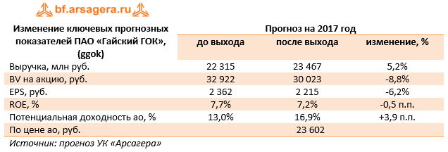 Изменение ключевых прогнозных показателей ПАО «Гайский ГОК» (ggok) 9м 2017
