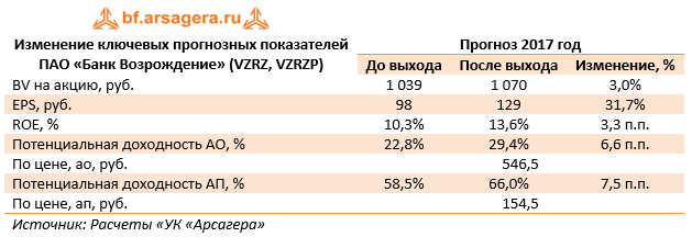 Изменение ключевых прогнозных показателей ПАО «Банк Возрождение» (VZRZ, VZRZP) 9м2017