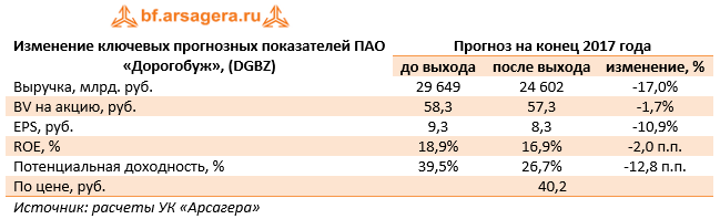 Изменение ключевых прогнозных показателей ПАО «Дорогобуж» (DGBZ) 9м 2017