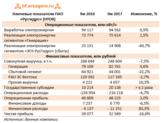 Ключевые показатели ПАО «Русгидро» 9м 2017