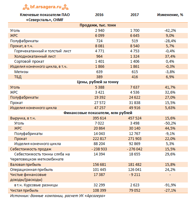ключевые показатели ПАО «Северсталь», 2017г.