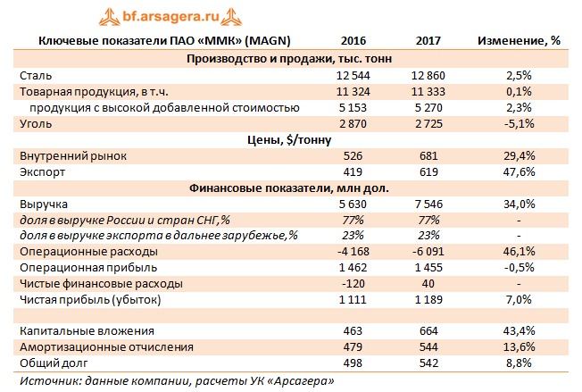 ключевые показатели ПАО «ММК», 2017г.