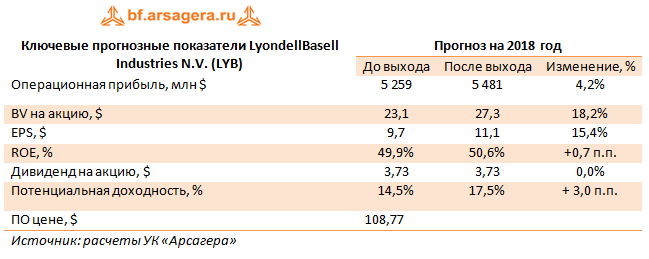 Ключевые прогнозные показатели LyondellBasell Industies N.V., 2017г.
