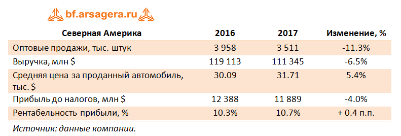 Северная Америка, 2017г
