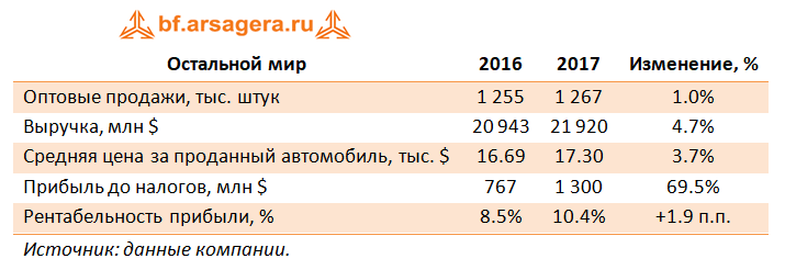 Остальной мир, 2017г.