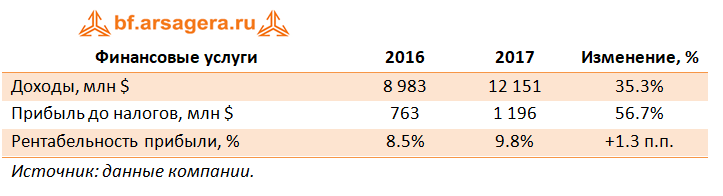 Финансовые услуги, 2017г.