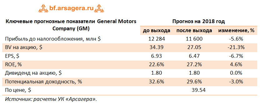 Ключевые прогнозные показатели General Motors Company, 2017г.