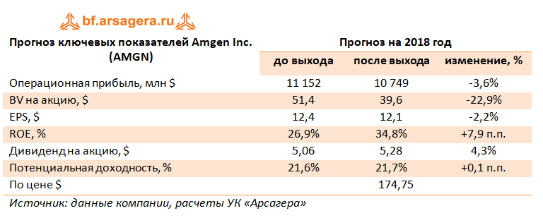 Прогноз ключевых показателей Amgen Inc, 2017