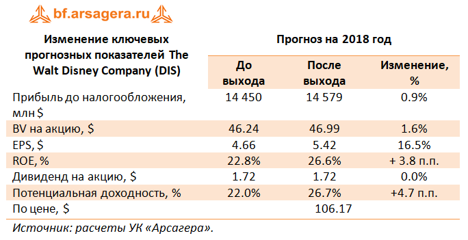 Изменение ключевых прогнозных показателей The Walt Disney Company, 1 кв. 2018г.