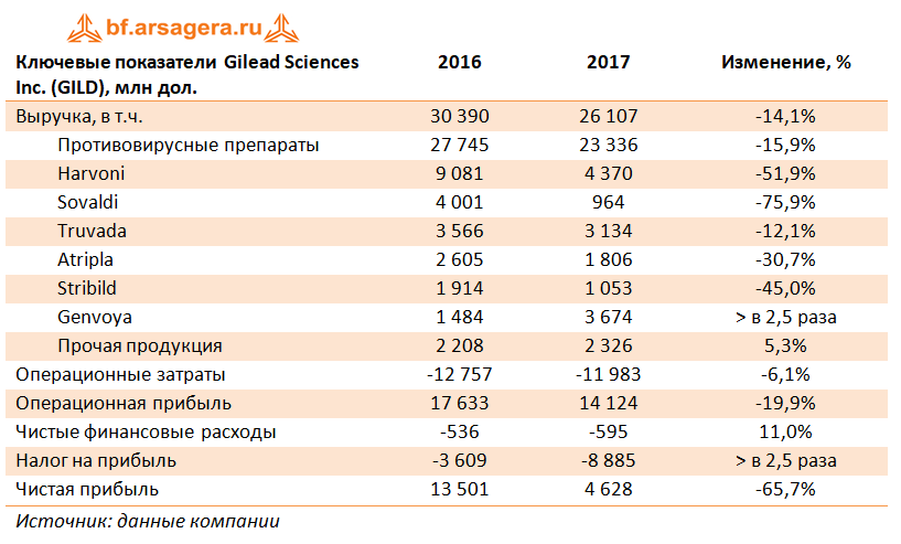 Ключевые показатели Gilead, 2017