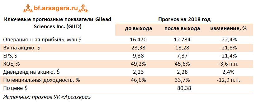 Ключевые прогнозные показатели Gilead, 2017