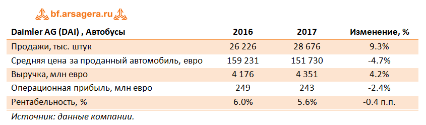 Daimler, 2017г