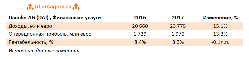 Daimler, 2017гг