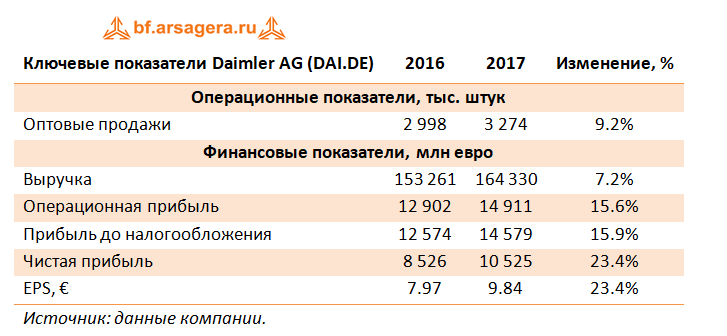 Daimler, 2017гг