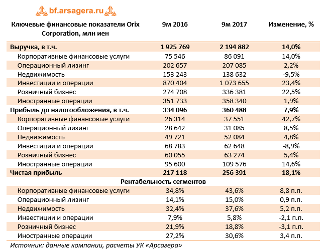 Ключевые показатели Orix Corporation 9м 2017