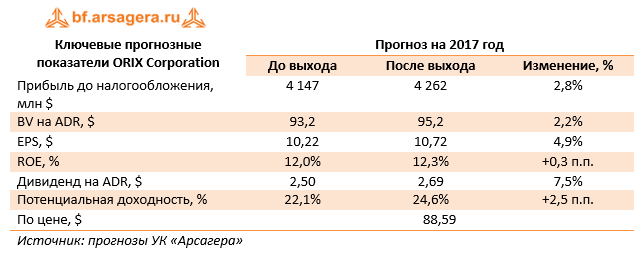 Ключевые показатели Orix Corporation прогноз на 2017