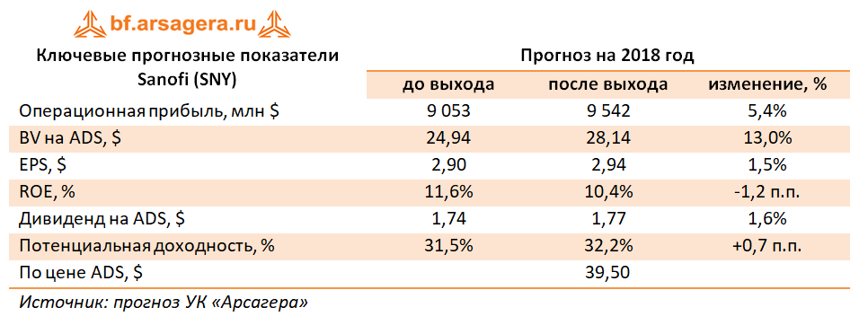 Ключевые прогнозные показатели Sanofi, 2017