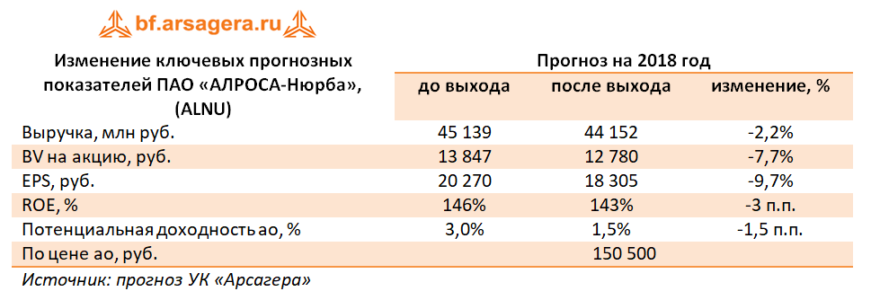 Изменение ключевых показателей Алроса-Нюрба, 2017г.