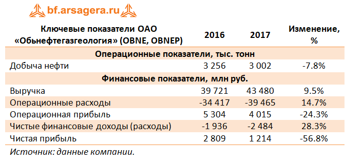 Ключевые показатели Обьнефтегазгеология, 2017г.