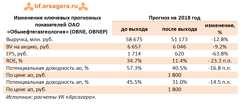 Изменение ключевых показателей Обьнефтегазгеология, 2017г.