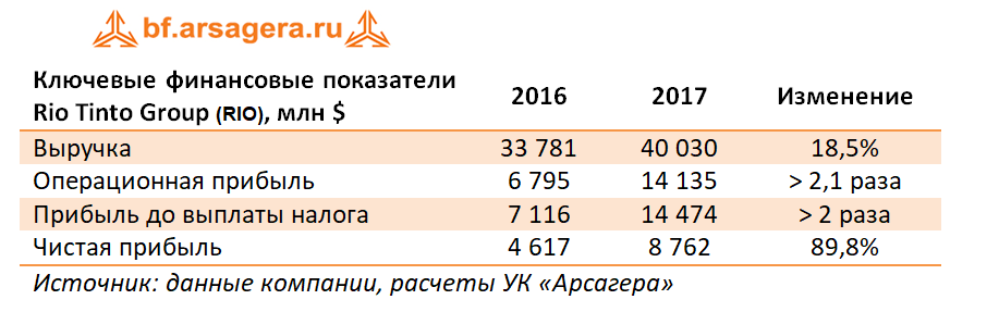 Ключевые показатели Рио, 2017