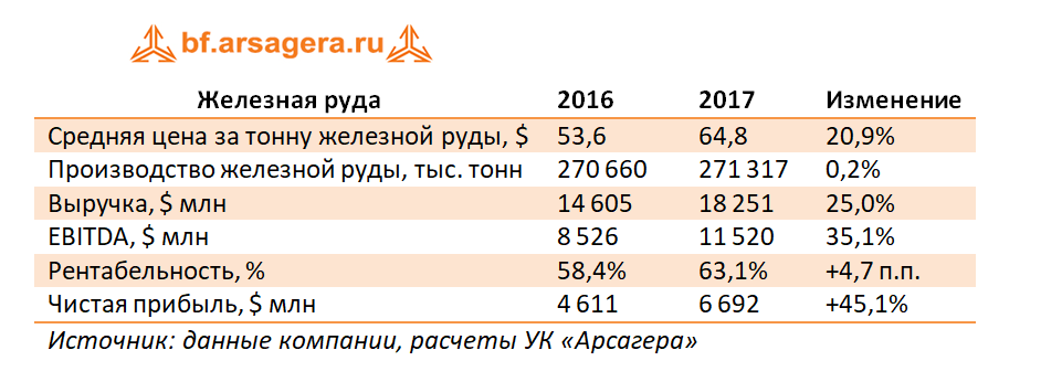 Железная руда Рио, 2017