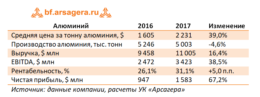 Алюминий Рио, 2017