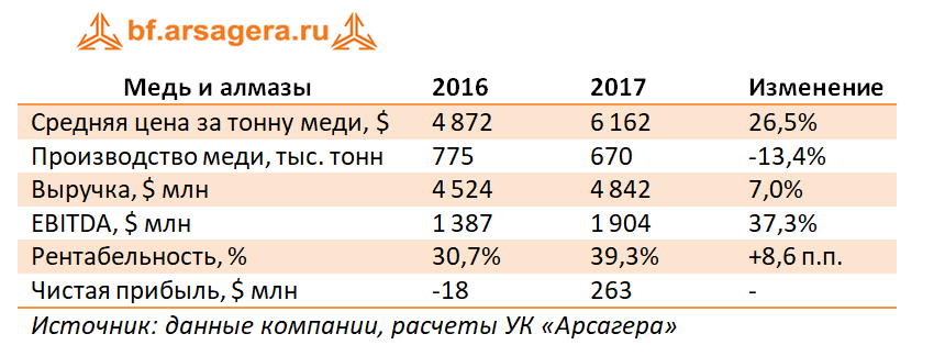 Медь и алмазы, Рио, 2017