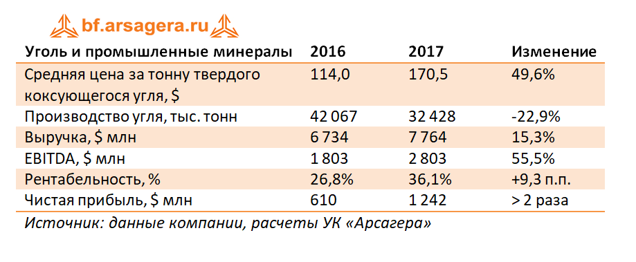 Уголь и промышленные материалы Рио, 2017