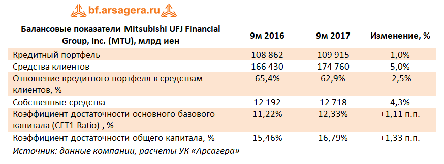 Финансовые показатели MTU, 2017
