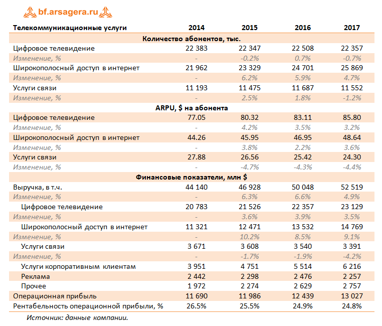 Телекоммуникации CMCSA, 4 года