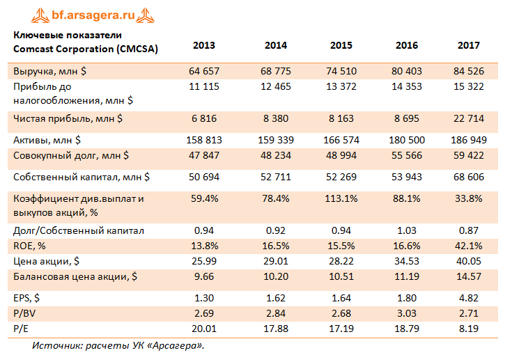 Ключевые показатели CMCSA. 4 года