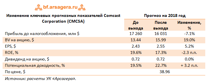 Ключевые прогнозные показатели компании Comcast, 4 года